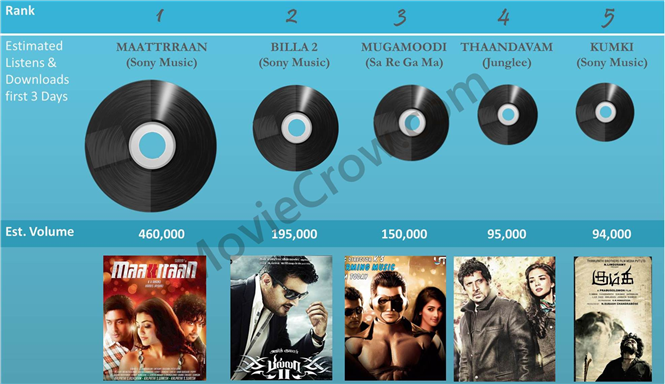 Maatran & Billa 2 maximum downloads on Day 1