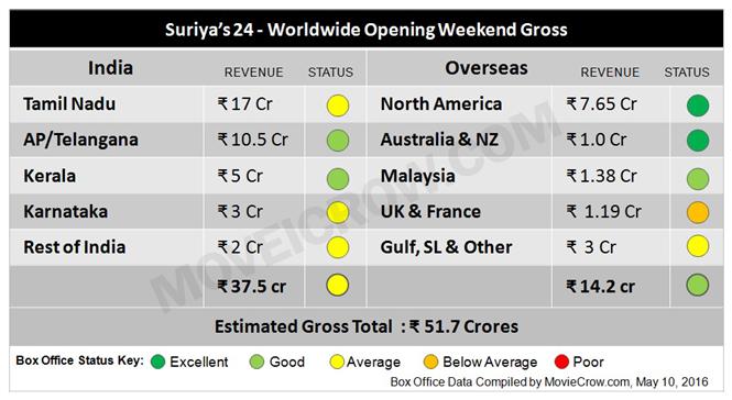 24 Box Office Report - Joins 50 Crore Club