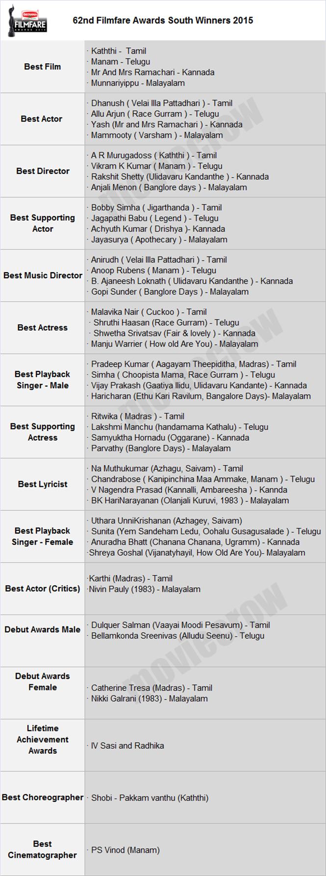 62nd Filmfare Awards South Winners 2015