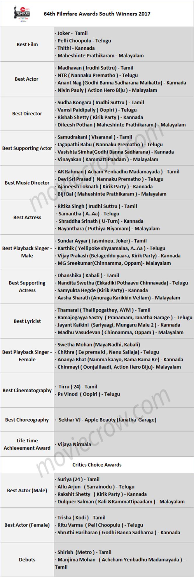 64th Filmfare Awards South Winners 2017