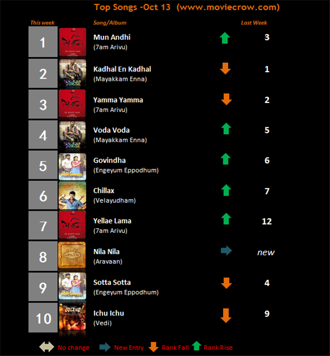 7am Arivu Topples Mayakkam Enna