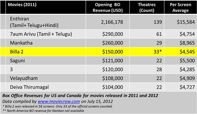 Ajith's Billa 2 disappoints in US Box Office