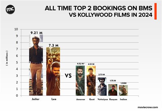 Amaran tops BMS bookings of Tamil Films 2024
