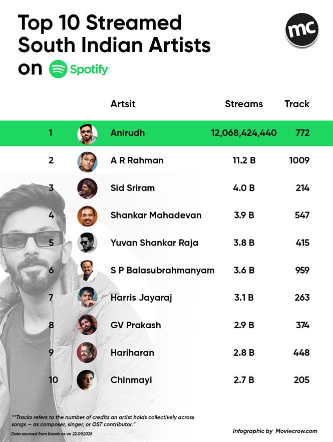 Anirudh Tops Spotify with 12 Billion Streams - Becomes the No.1 South Indian Artist