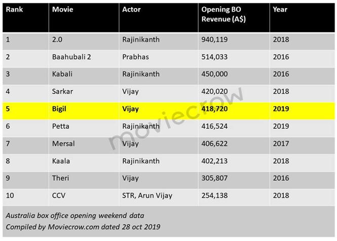 Australia Box Office: Vijay's 'Bigil' becomes the fifth all-time highest  opening weekend grosser Tamil Movie, Music Reviews and News
