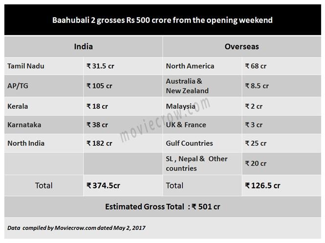 Baahubali 2 grosses Rs 500 crore from the opening weekend