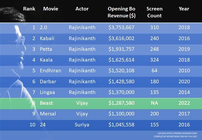 Beast in Top 10 USA Best Opening by a Tamil Movie