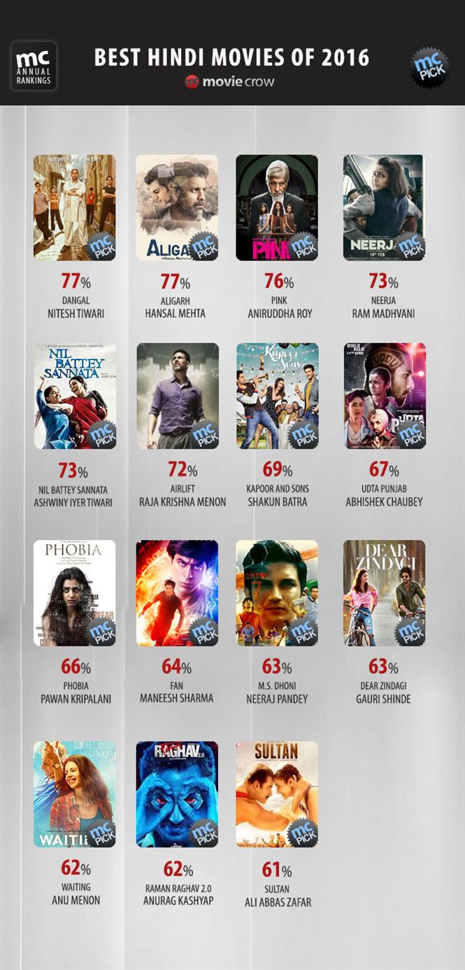 Best Hindi Movies of 2016 - MovieCrow Annual Rankings