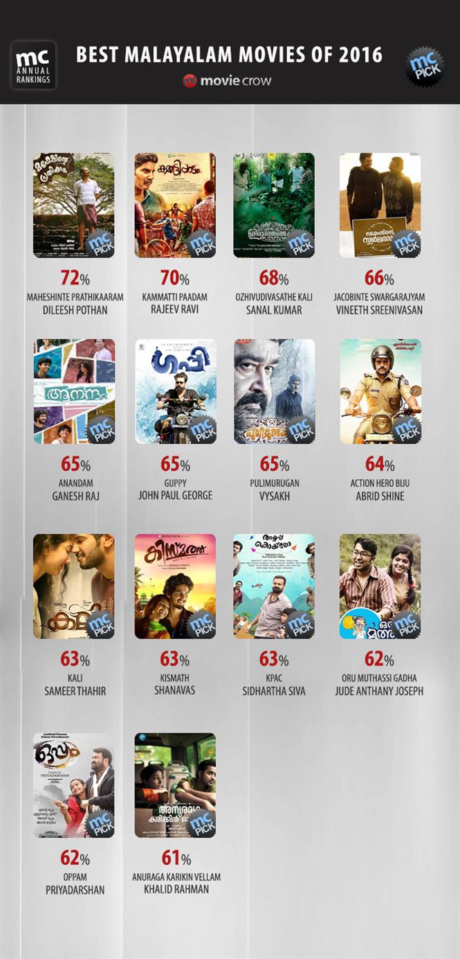 Best Malayalam Movies of 2016 - Moviecrow Annual Ranking 