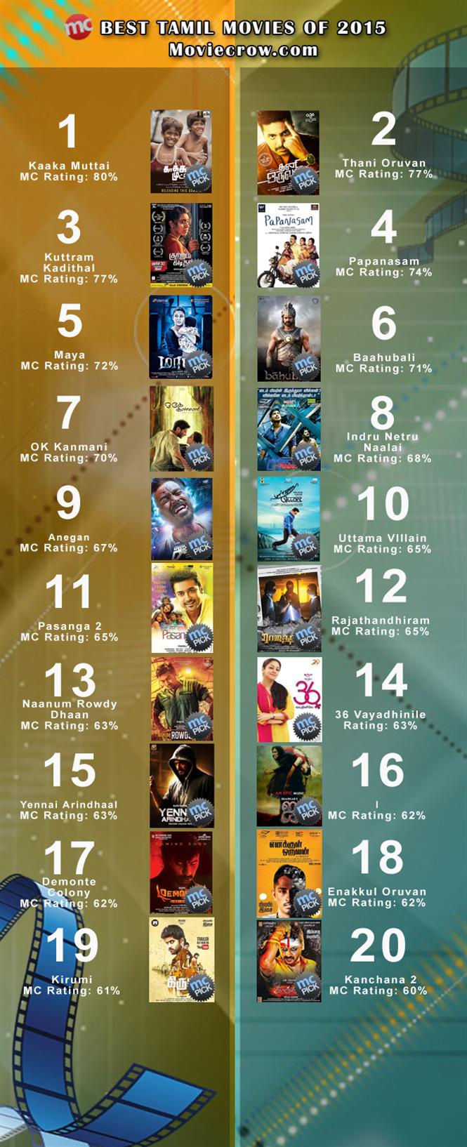 Best Tamil Movies of 2015