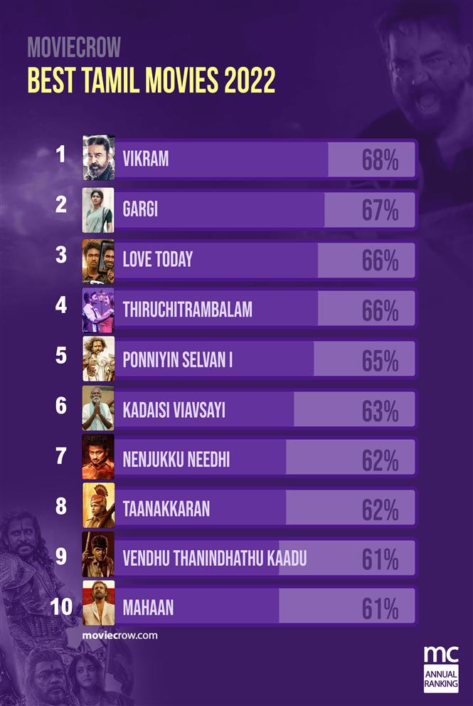 Best Tamil Movies of 2022