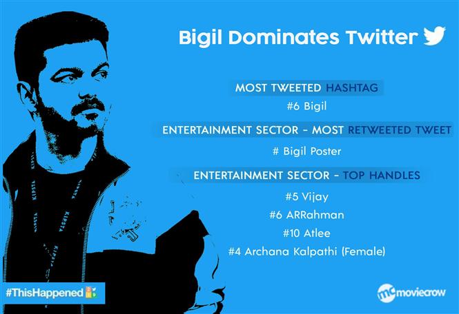 Bigil dominates 2019 Twitter! Only film in the top most tweeted about hashtags!