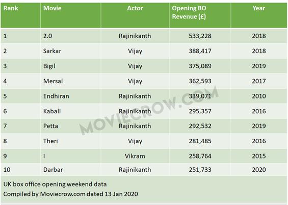Box Office: Rajinikanth's Darbar emerges as All-ti...