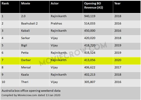 Box Office: Rajinikanth's Darbar packs solid numbe...