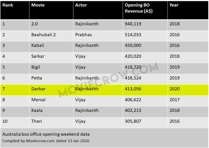 Box Office: Rajinikanth's Darbar packs solid numbers in Australia in its opening weekend!