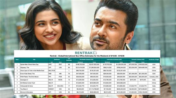 Box Office: Suriya's Back-to-Back Hit - Vishwanath & Sons Enters Global Top 10 with Rs 110 Crore Worldwide Opening