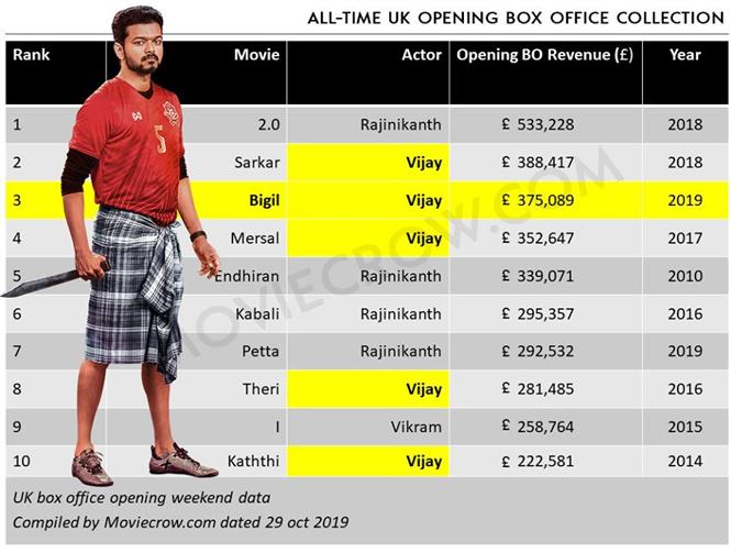 Box Office: Vijay proves his dominance yet again in UK! Bigil records third  highest opening weekend of all time Tamil Movie, Music Reviews and News