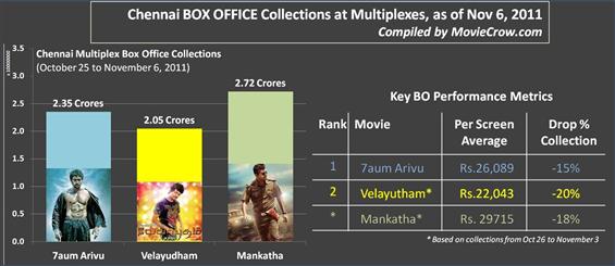 Chennai Box Office Collections