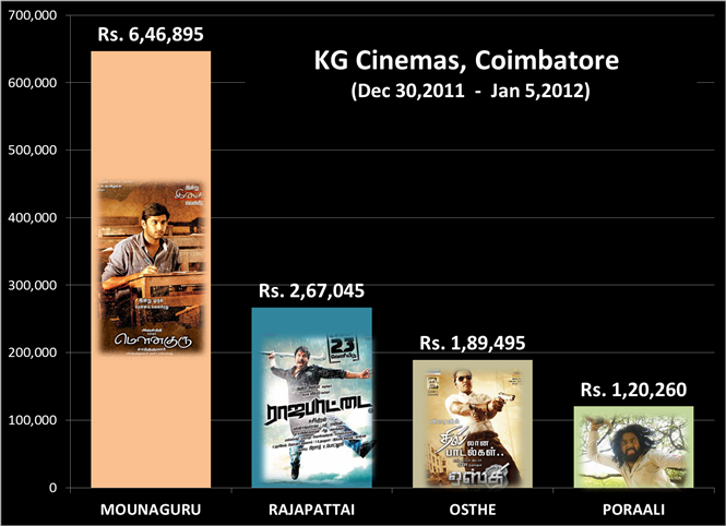 Coimbatore Multiplex BO Collections (Jan 5 2012)
