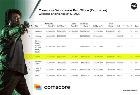 Coolie Box Office - Opening Weekend Estimated at $...