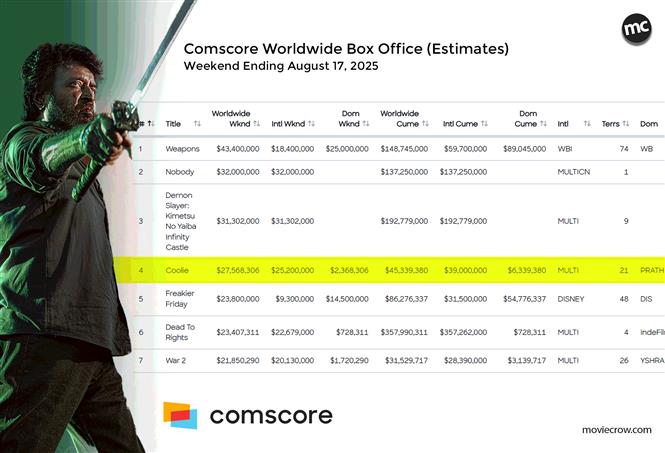 Coolie Box Office - Opening Weekend Estimated at $45.3 Million, Film Hitting Rs. 400 Cr Worldwide Today