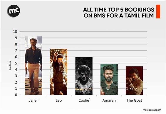 Coolie Enters All-Time Top 5 in BMS Ticket Sales f...