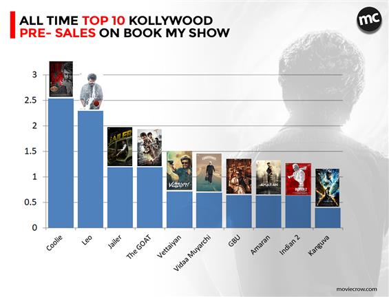 Coolie Tops BookMyShow Pre-Sales Chart for Kollywo...