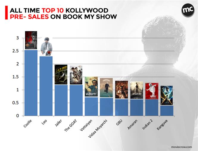 Coolie Tops BookMyShow Pre-Sales Chart for Kollywood Films