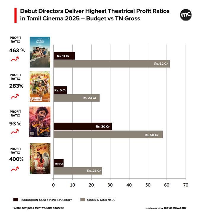 Debut Directors Deliver the Highest ROI in Tamil Cinema This Year - Budget vs TN Gross