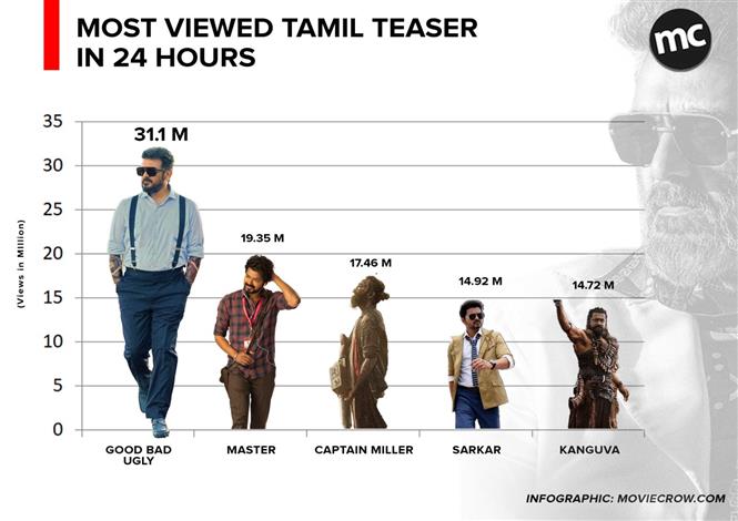 Good Bad Ugly: Ajith's Film Teaser Most Viewed in 24 Hrs!