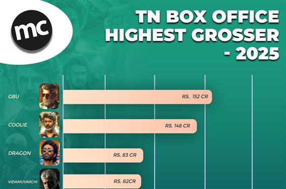 Highest Grossing Films in Tamil Nadu 2025