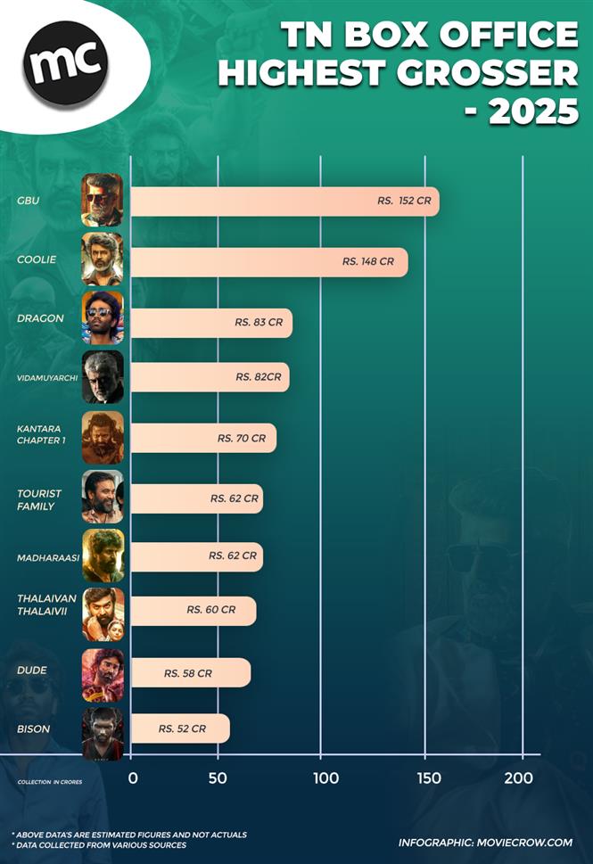 Highest Grossing Films in Tamil Nadu 2025