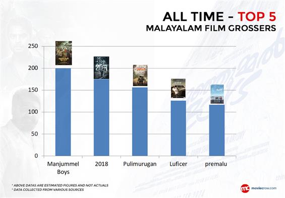 Highest grossing Malayalam films: Manjummel Boys first 200 Cr BO