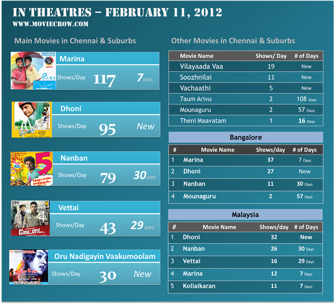 In Theatres for Week of February 10 Tamil Movie, Music Reviews and News