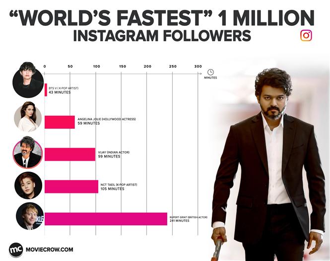 Indian Actor Vijay Among Top 3 To Reach Fastest 1 Million On Instagram 