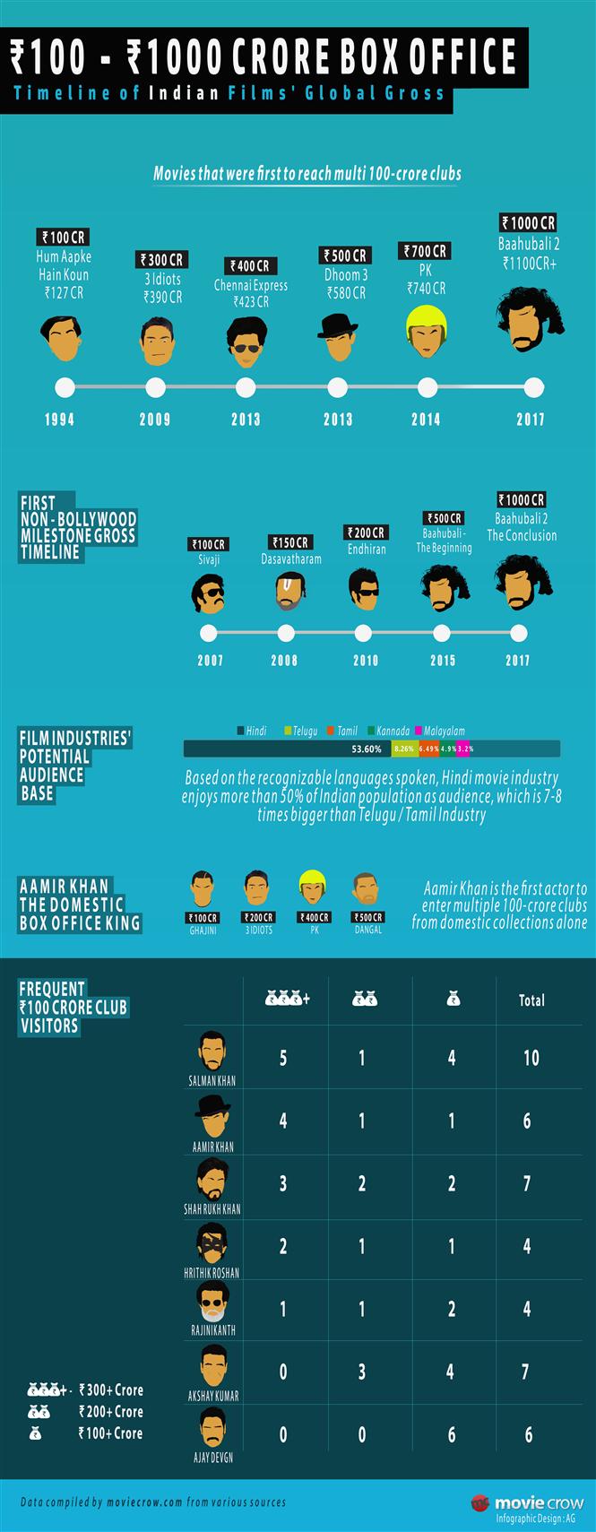 Indian Cinema's Epic Journey of Rs.100 - Rs.1,000 Crore Box Office Gross