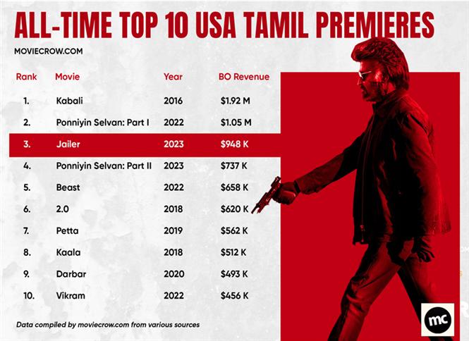 Jailer USA Premiere close to 1M! Rajinikanth majority in Top 3! 