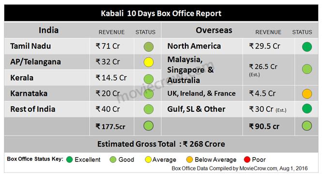 Kabali 10 days box office report