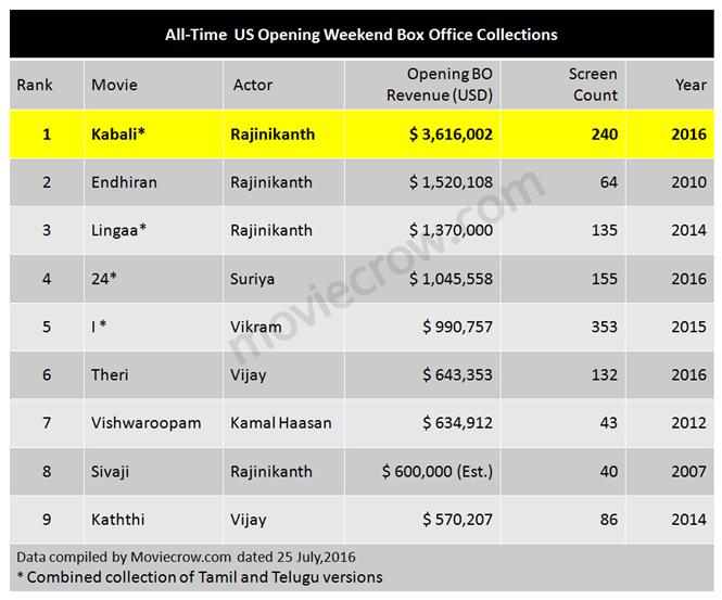 Kabali is #1 in All-Time USA and UK Opening Weekend Box Office