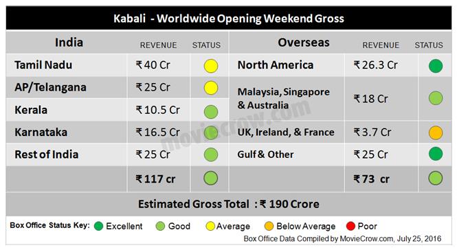 Kabali Opening Weekend Box Office Report: Grosses Rs 190 Crore