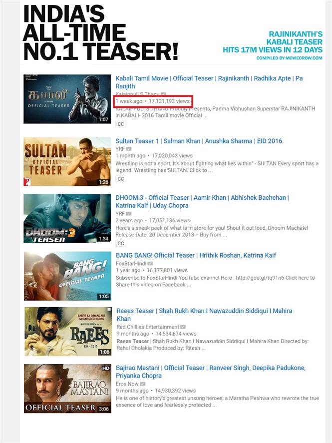 Kabali Teaser becomes India's All Time No.1 Teaser 