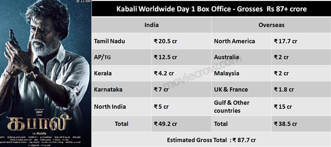 Kabali Worldwide Day 1 Box Office - Grosses Rs 87+ crore