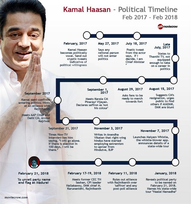 Kamal Haasan's Political Timeline : A look into his journey in politics so far