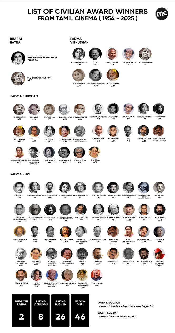 List of Padma Awardees From Tamil Cinema: From 1954 - 2025