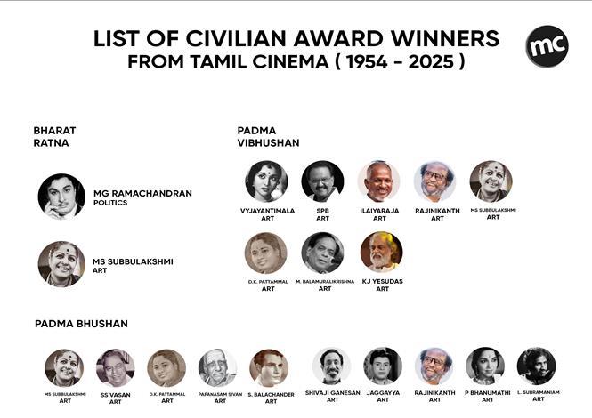 List of Padma Awardees From Tamil Cinema: From 1954 - 2025