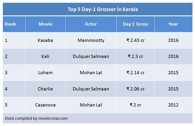Mammootty's Kasaba becomes highest Day 1 grosser in Kerala