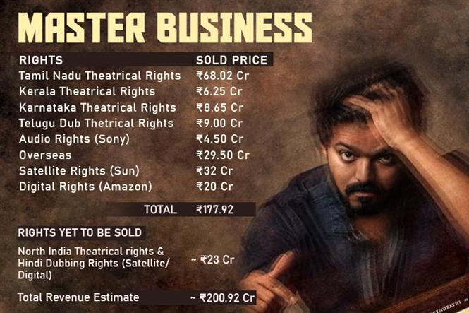 Master does Rs.200 crore pre-release business; Vijay's kind gesture wins the hearts of distributors