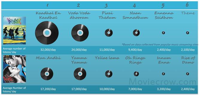 Mayakkam Enna vs. 7am Arivu