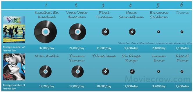 Mayakkam Enna vs. 7am Arivu