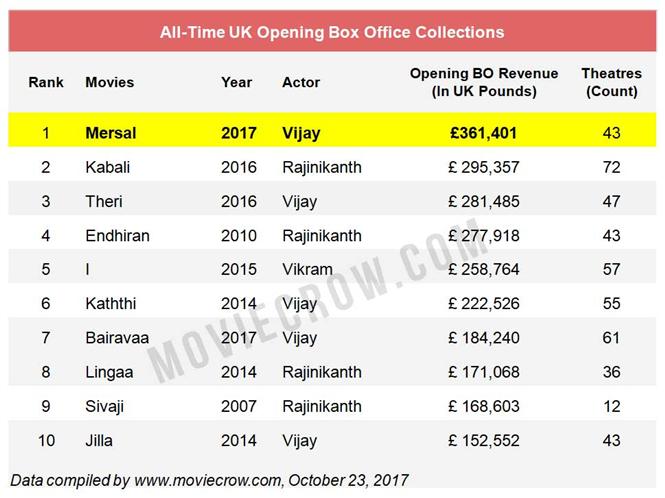 Mersal takes Overseas Box Office by storm: Enters USA All Time top 5 &  #1 in UK Box Office